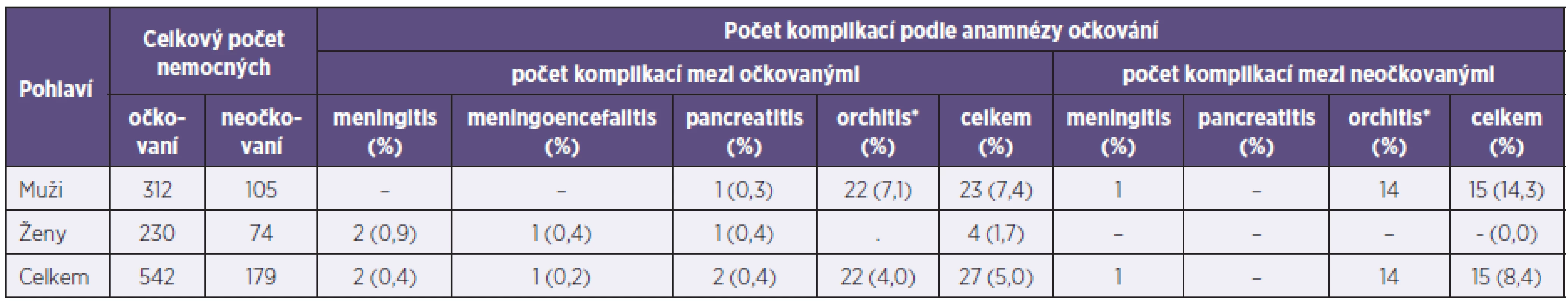 Výskyt komplikací u hlášených onemocnění příušnicemi (Plzeňský kraj, 2011)
Table 2. Complications in mumps cases (Plzeň Region, 2011)