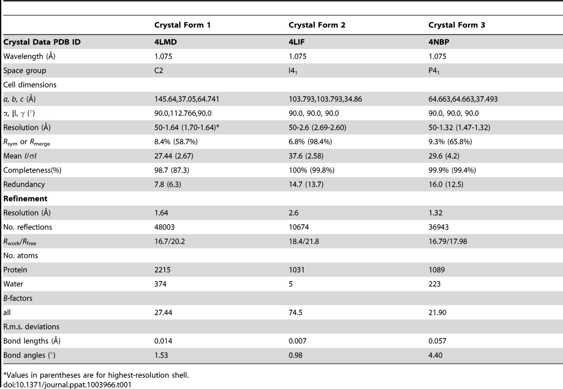 X-ray data collection and refinement statistics of the JCV OBD.