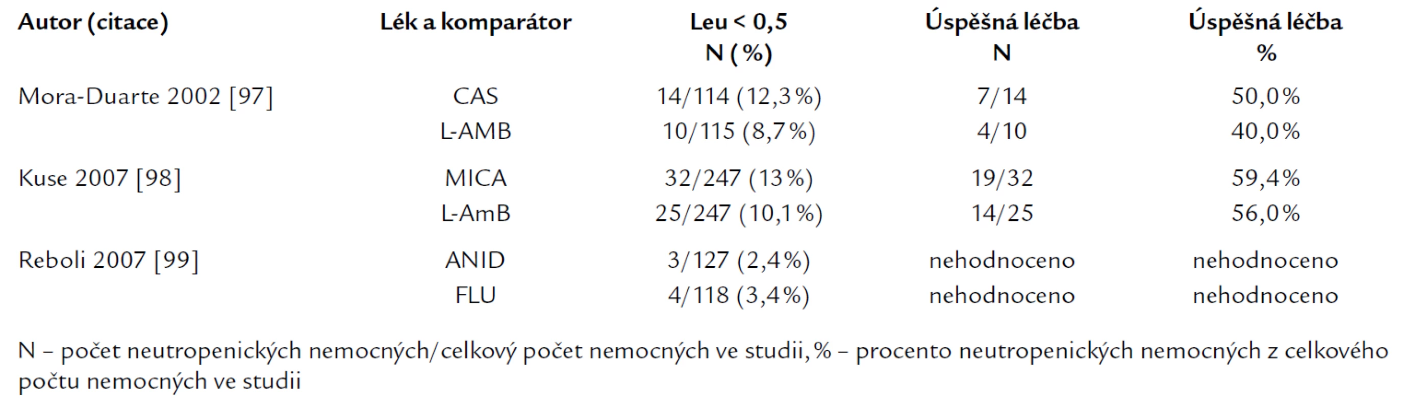 Srovnání studií s echinokandiny u invazivní kandidózy a kandidemie: počty nemocných s neutropenií (leu < 0,5) a výsledky léčby.