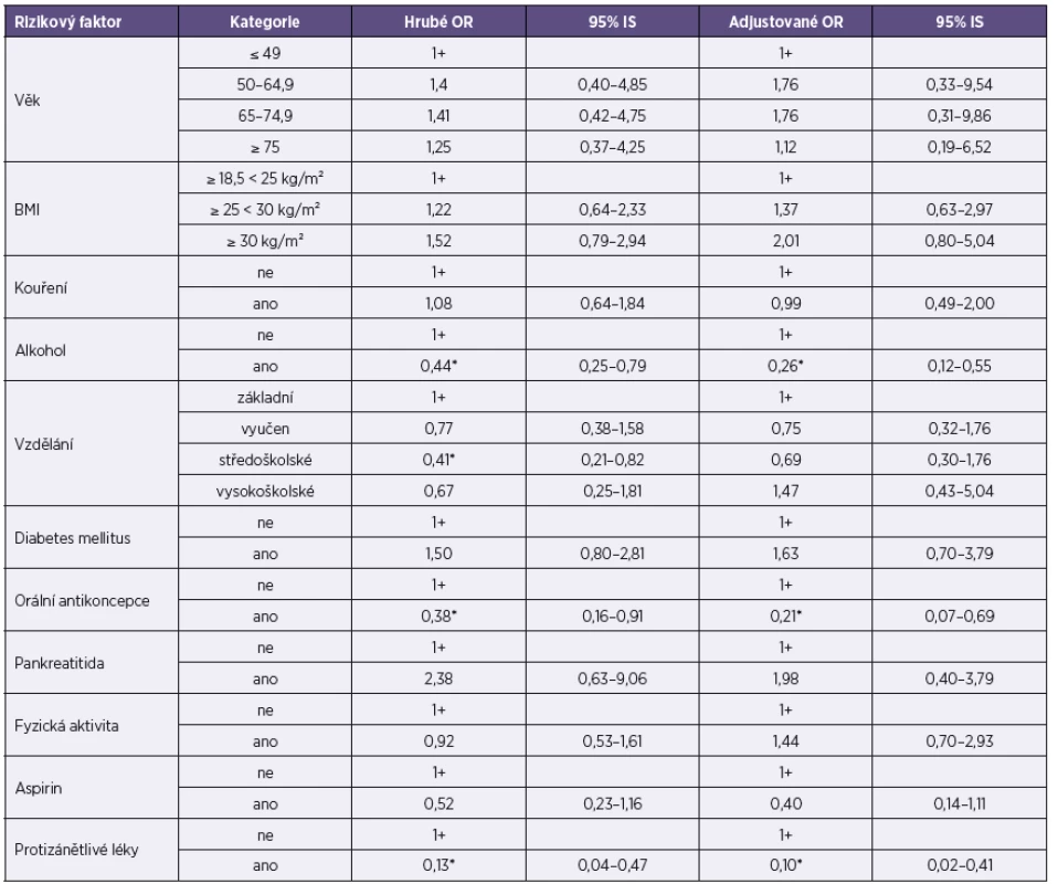 Multifaktorová analýza rizikových faktorů pro karcinom pankreatu u žen
Table 3. Multifactor analysis of risk factors for pancreatic cancer in females