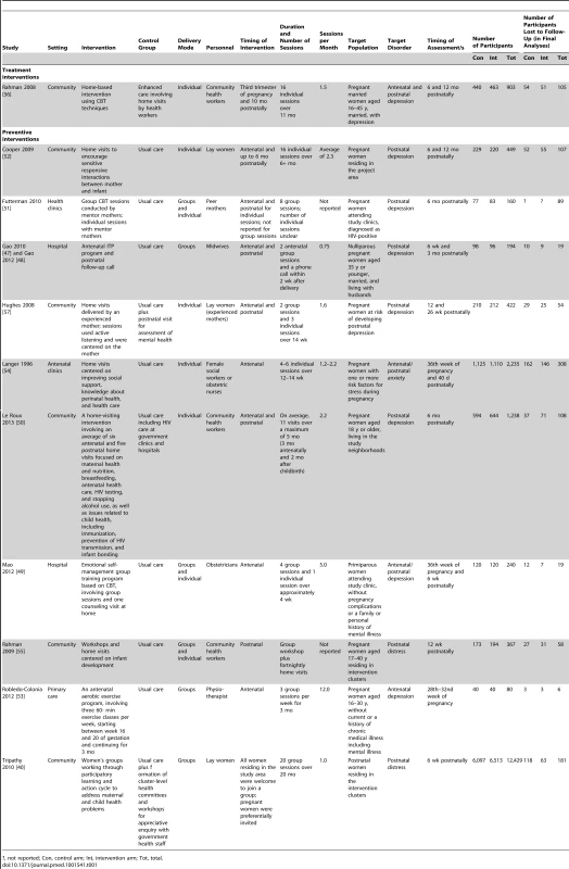 Components of psychosocial interventions for PCMDs delivered by non-mental health specialists in middle-income countries.