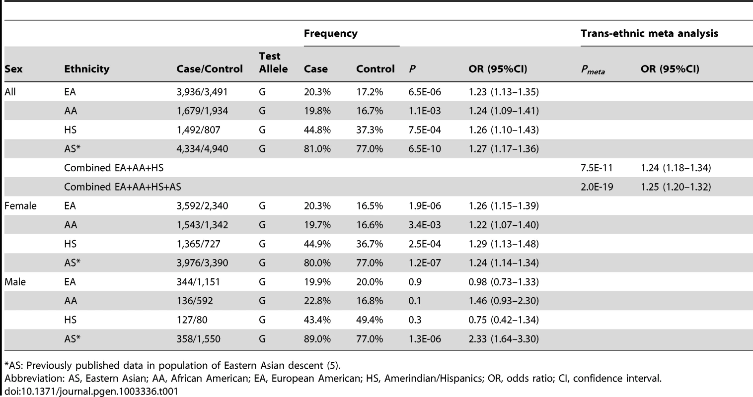 Association of rs3853839 with SLE in multiple ancestries.