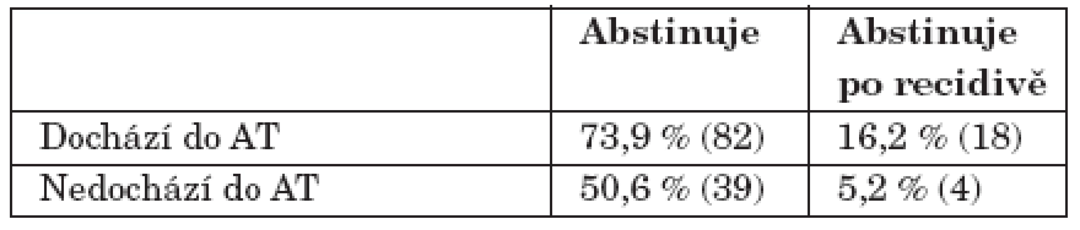 Úspěšnost abstinence půl roku od ukončení léčby (Pearsonův chí-kvadrát signif. na hl. 0,001).