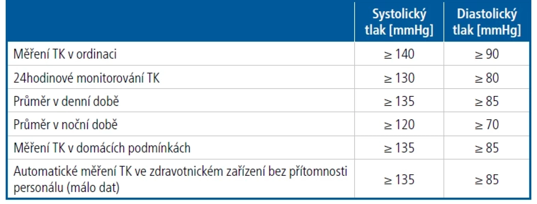 Hodnoty krevního tlaku (v mmHg) užívané k definici hypertenze při různých typech měření