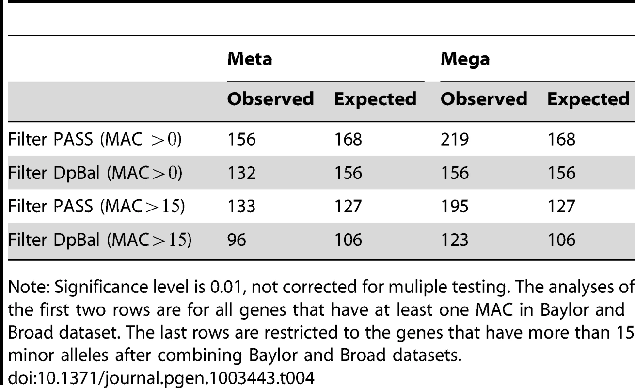 Number of nominally significant genes before and after filtering.