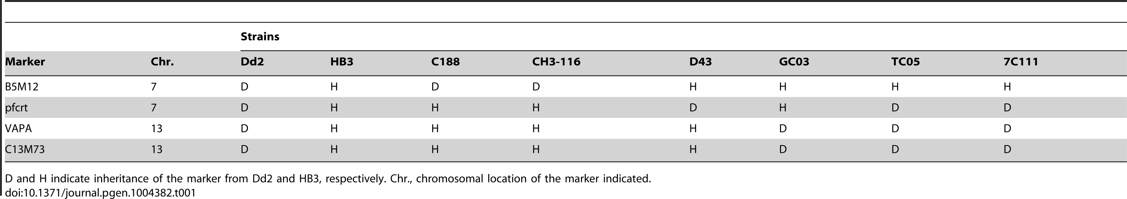 Relevant genotypes of selected progeny and the parental strains Dd2 and HB3.