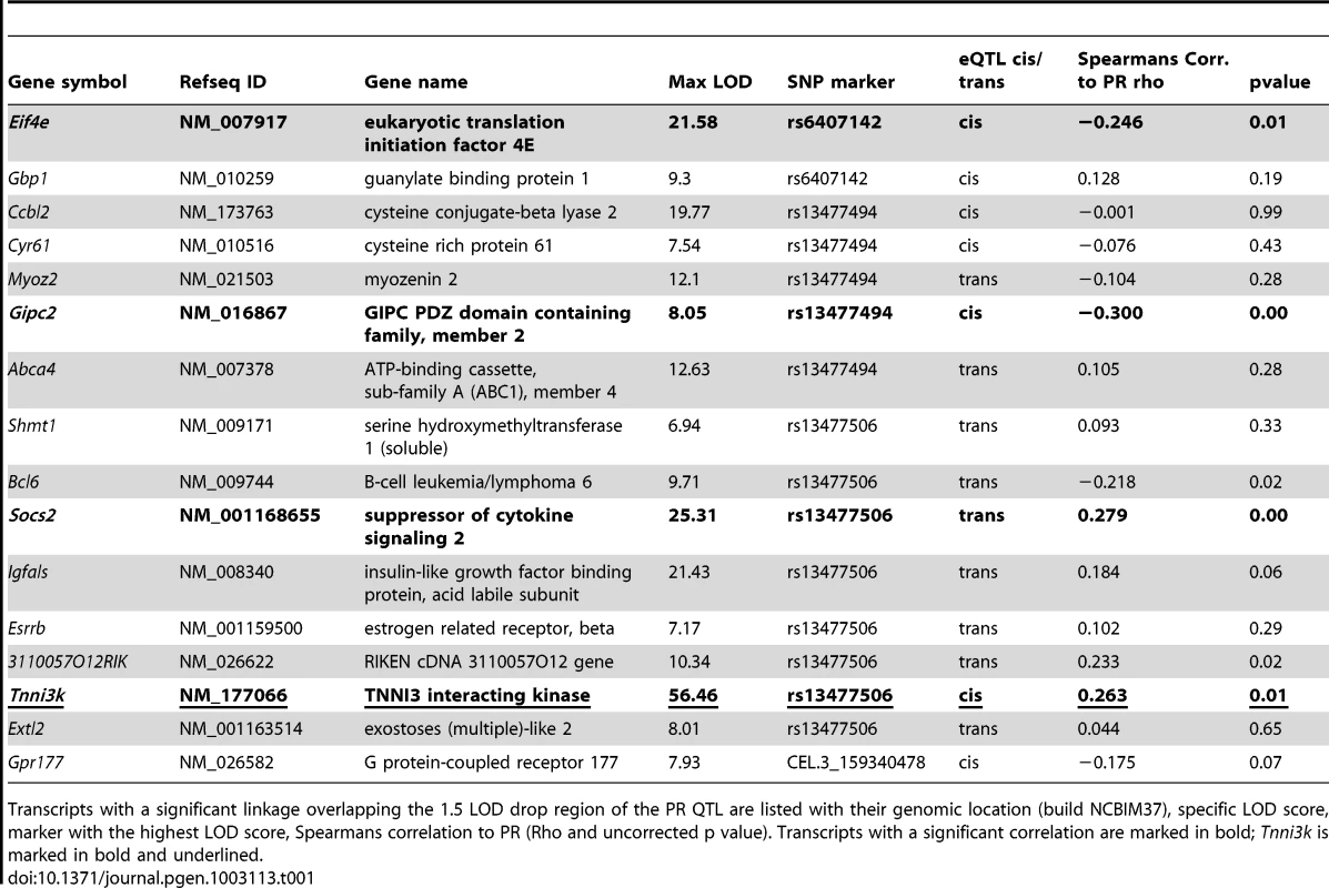 eQTLs overlapping the 1.5 LOD drop region of the PR QTL.
