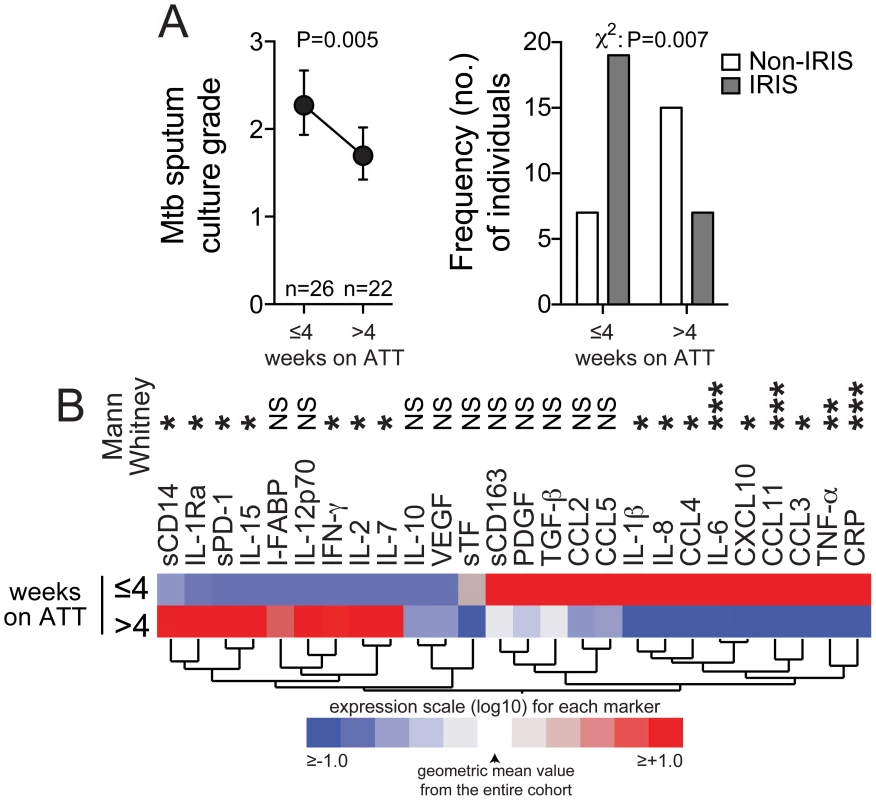 Expression profile of plasma biomarkers of inflammation and immune activation in TB-HIV co-infected patients on anti-TB therapy.