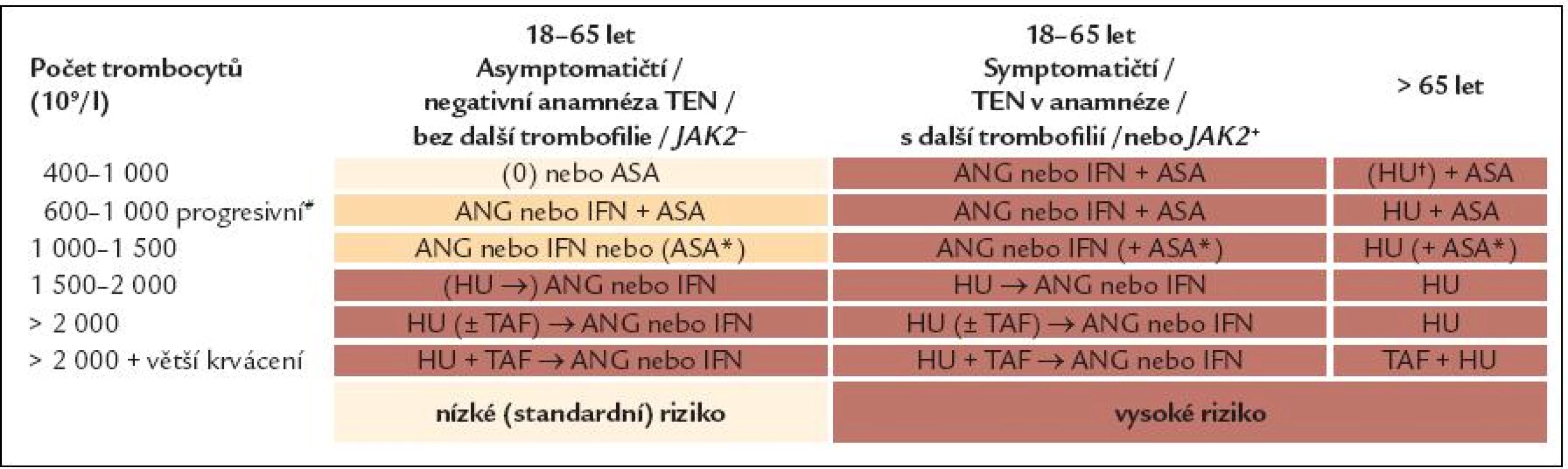 Algoritmus pro léčbu MPO-T.