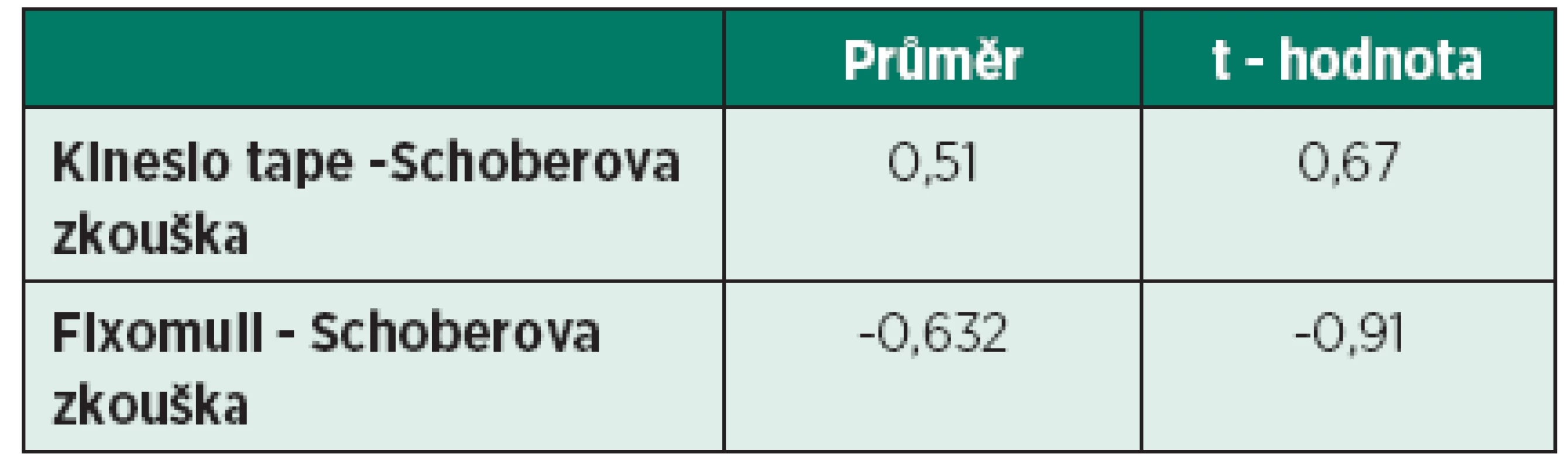 Porovnání vlivu elastického tapu (kinezio tapu) a fixomullu na rozsah flexe trupu - srovnání hodnot (v cm) obou materiálů v rámci Schoberovy zkoušky. 