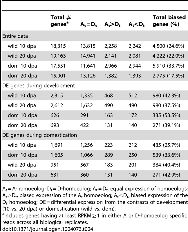 Homoeolog-specific bias in developing cotton fiber.