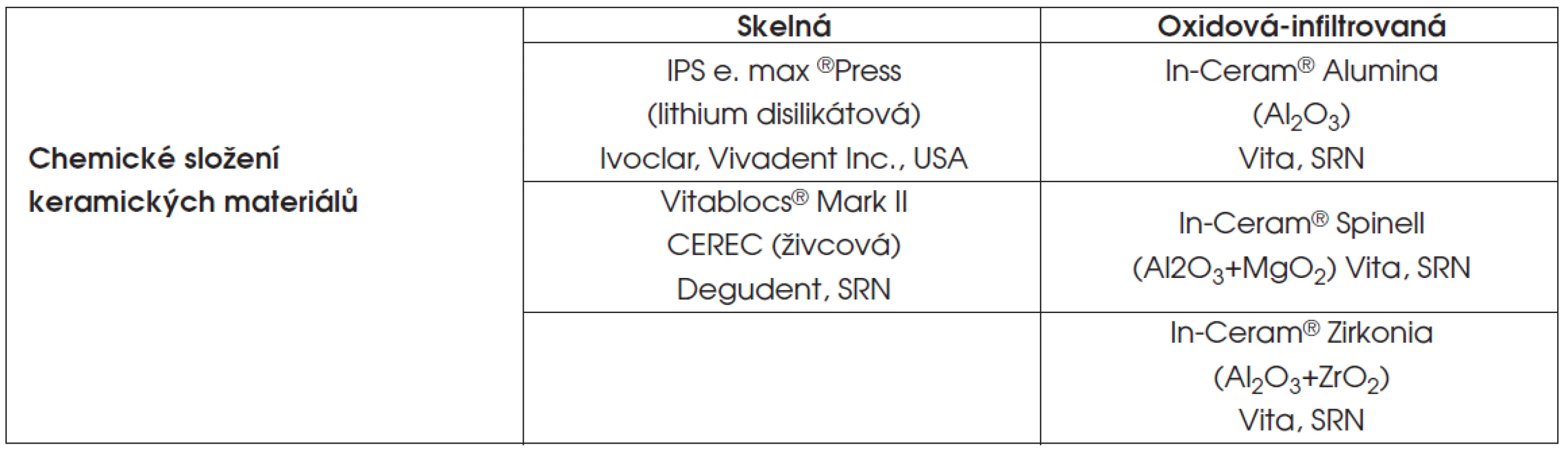 Testované skelné nebo oxidové infiltrované keramické materiály