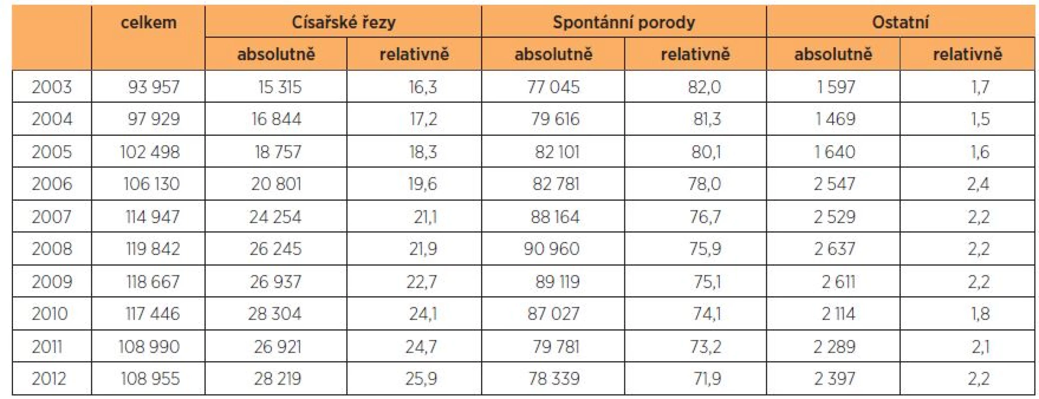 Počet porodů a zastoupení jednotlivých typů porodů v letech 2003–2012