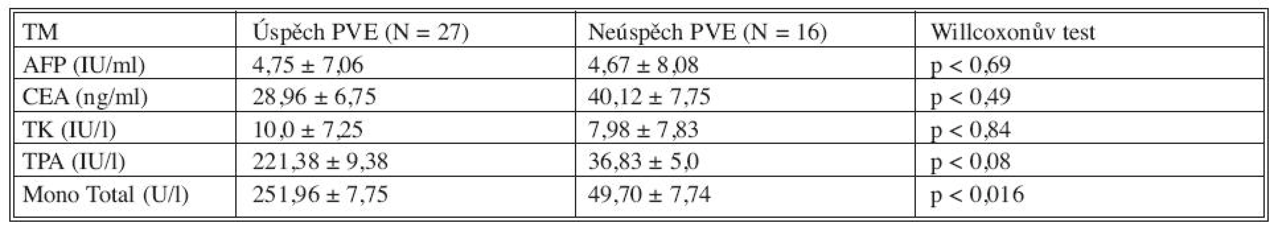 Sérové hladiny biomarkerů před PVE v korelaci s výsledkem PVE
Tab. 3. Serum levels of biomarkers prior to PVE , in correlation with PVE outcome