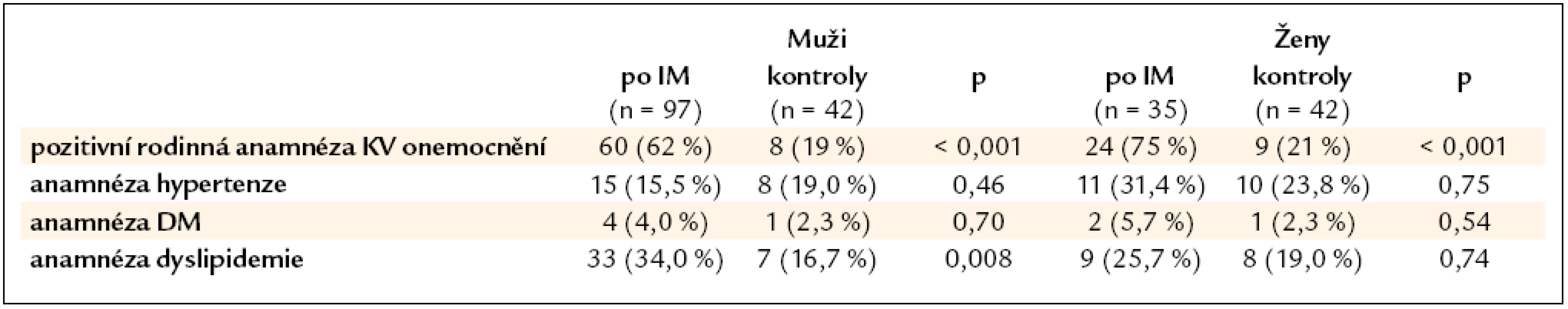 Anamnesticky zjištěné rizikové faktory aterosklerózy. V kontrolním souboru byl náhodně diagnostikován u 1 muže a 1 ženy diabetes vstupním vyšetřením.