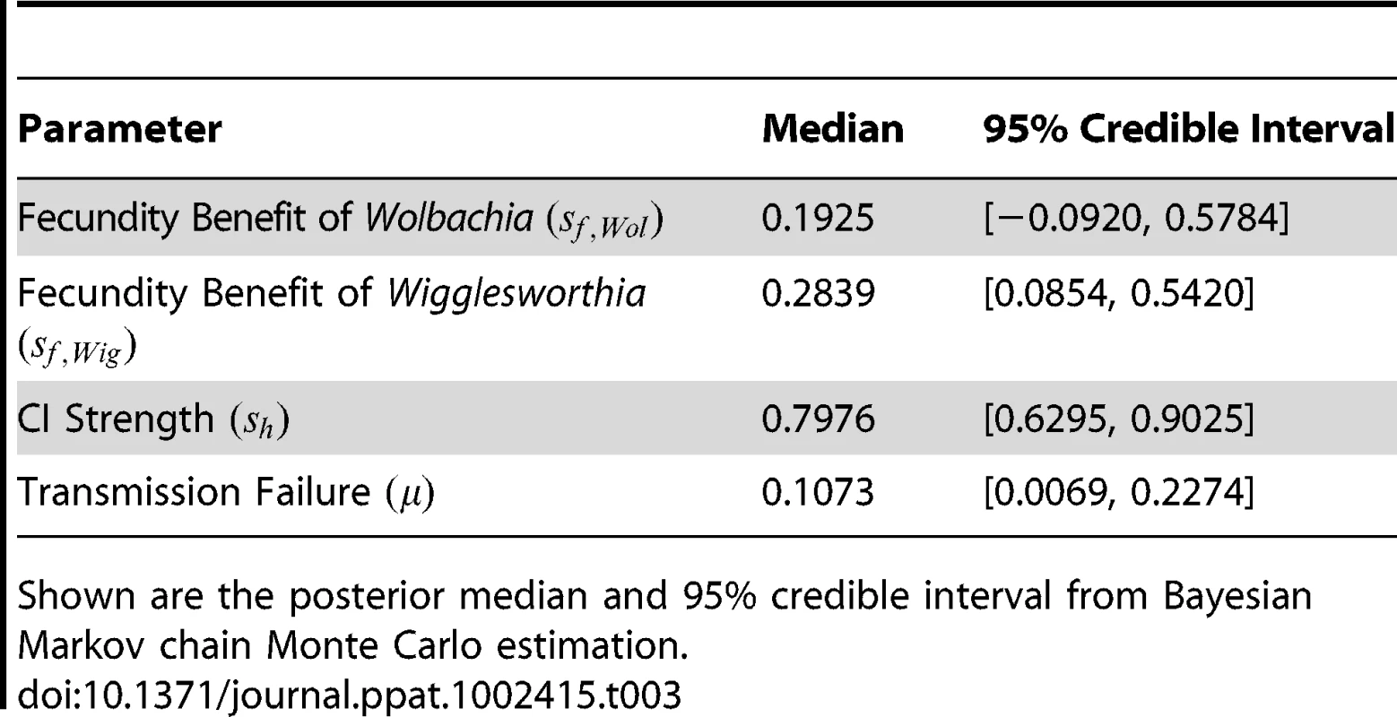 Cytoplasmic-incompatibility parameter estimates.