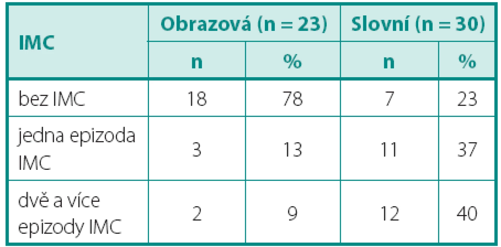 Počet epizod močové infekce u jednotlivých skupin pacientů
Table 3. The number of episodes of urinary tract infection in individual groups of patients