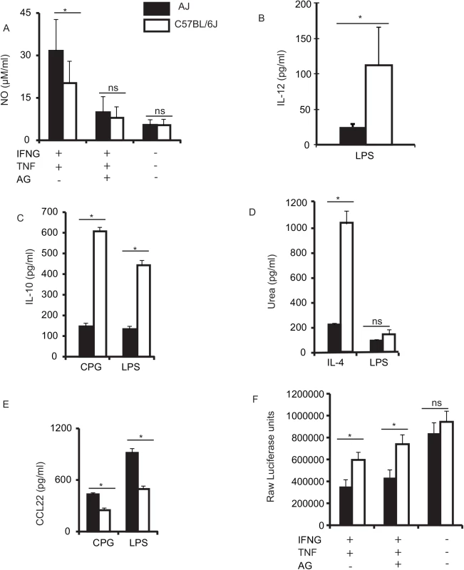 BMDM from AJ and B6 mice differ in their response to various stimuli.