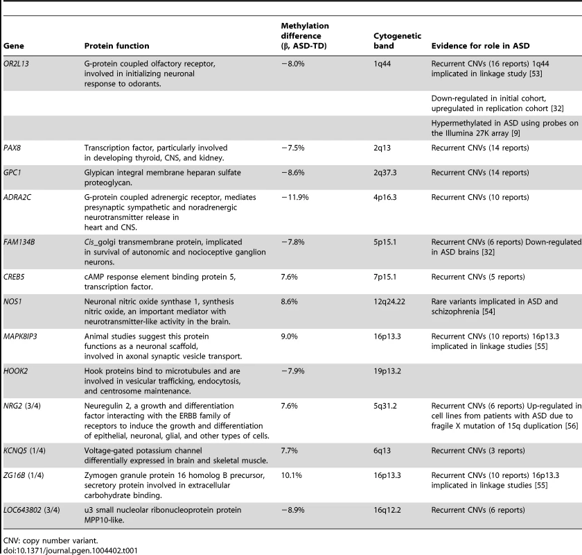Genes associated with the DMRs identified by bump-hunting.