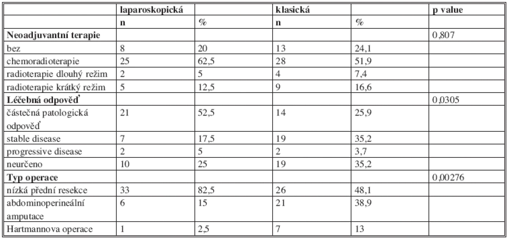 Srovnání skupiny laparoskopické a otevřené (Faktory spojené s léčebným procesem)
Tab. 2: Comparison of the laparoscopy and open group. (Factors associated with treatment)