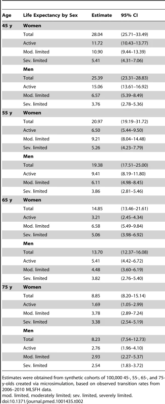 Microsimulation-estimated average remaining life expectancy at ages 45–75 y, by sex.