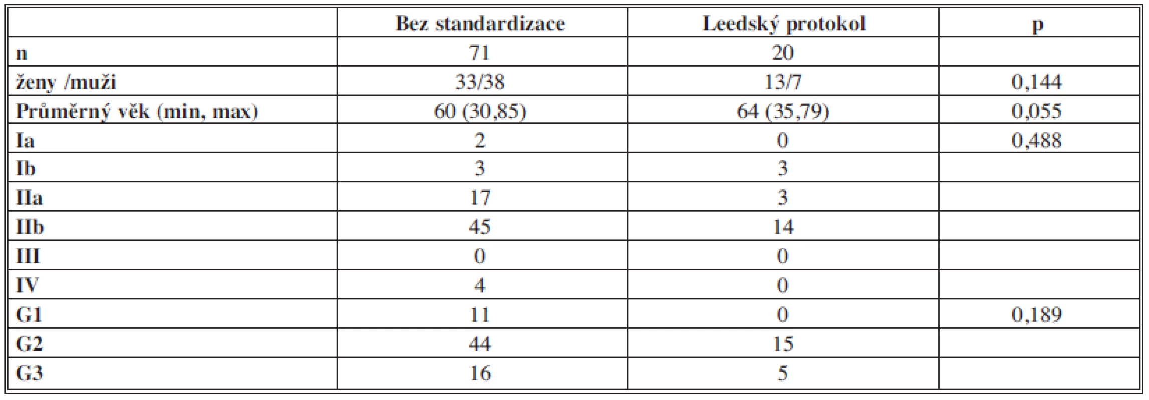 Klinicko-patologická charakteristika souboru
Tab. 1: Clinical and pathological characteristics of the group