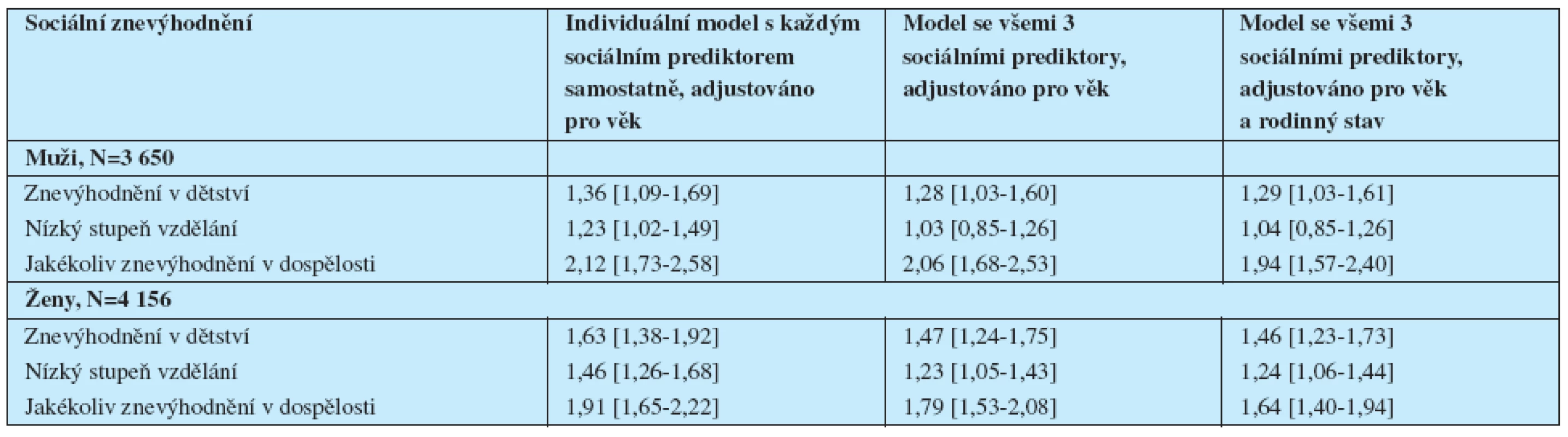 Poměry šancí (95% intervaly spolehlivosti) depresivních symptomů dle sociálního znevýhodnění v různých fázích životního cyklu, podle pohlaví
