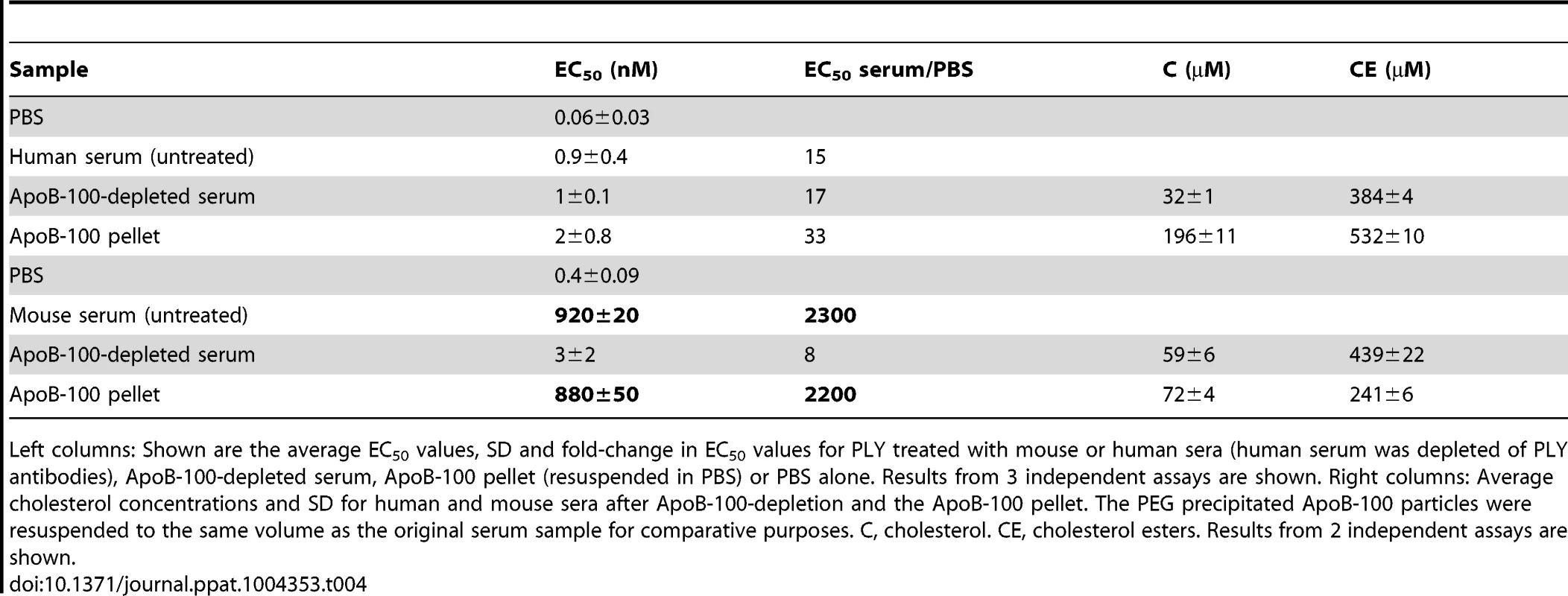 Inhibitory activity and cholesterol content of mouse and human ApoB-100 sera fractions.