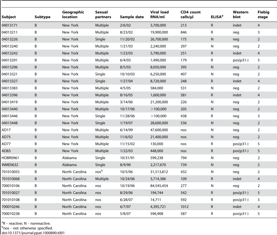 Demographics, risk group and baseline laboratory data.
