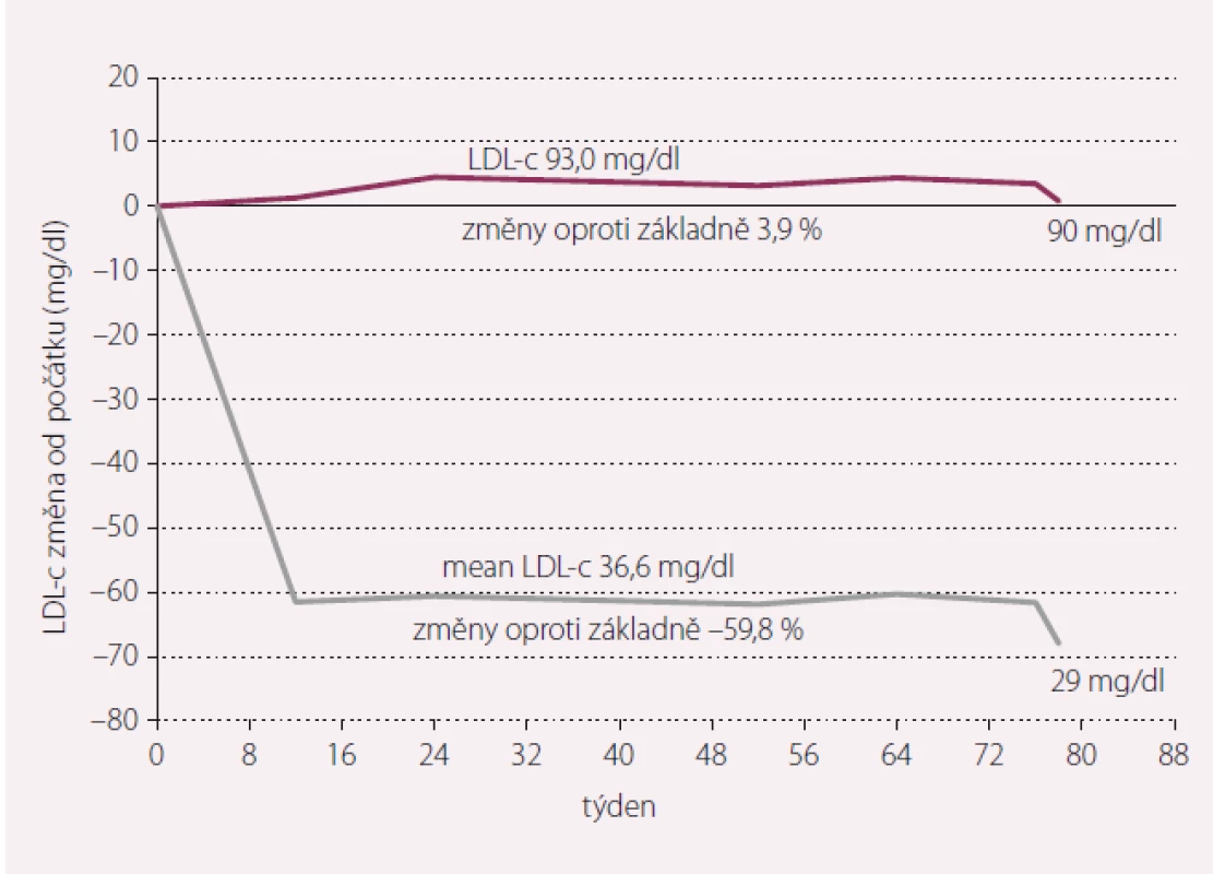Pokles LDL cholesterolu.