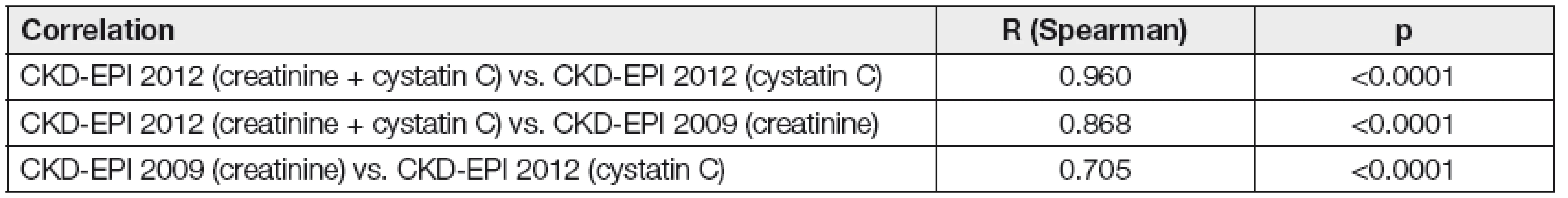 Spearman correlation of eGFR calculated by different CKD-EPI equations