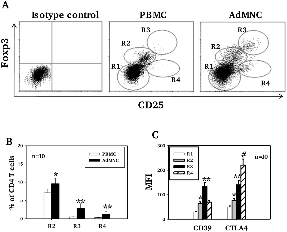 Expression of CD25, Foxp3, CD39 and CTLA4 by CD4 T cell subsets.