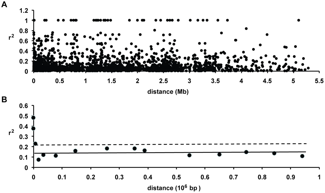 Decay of linkage disequilibrium with distance in chromosome 4.