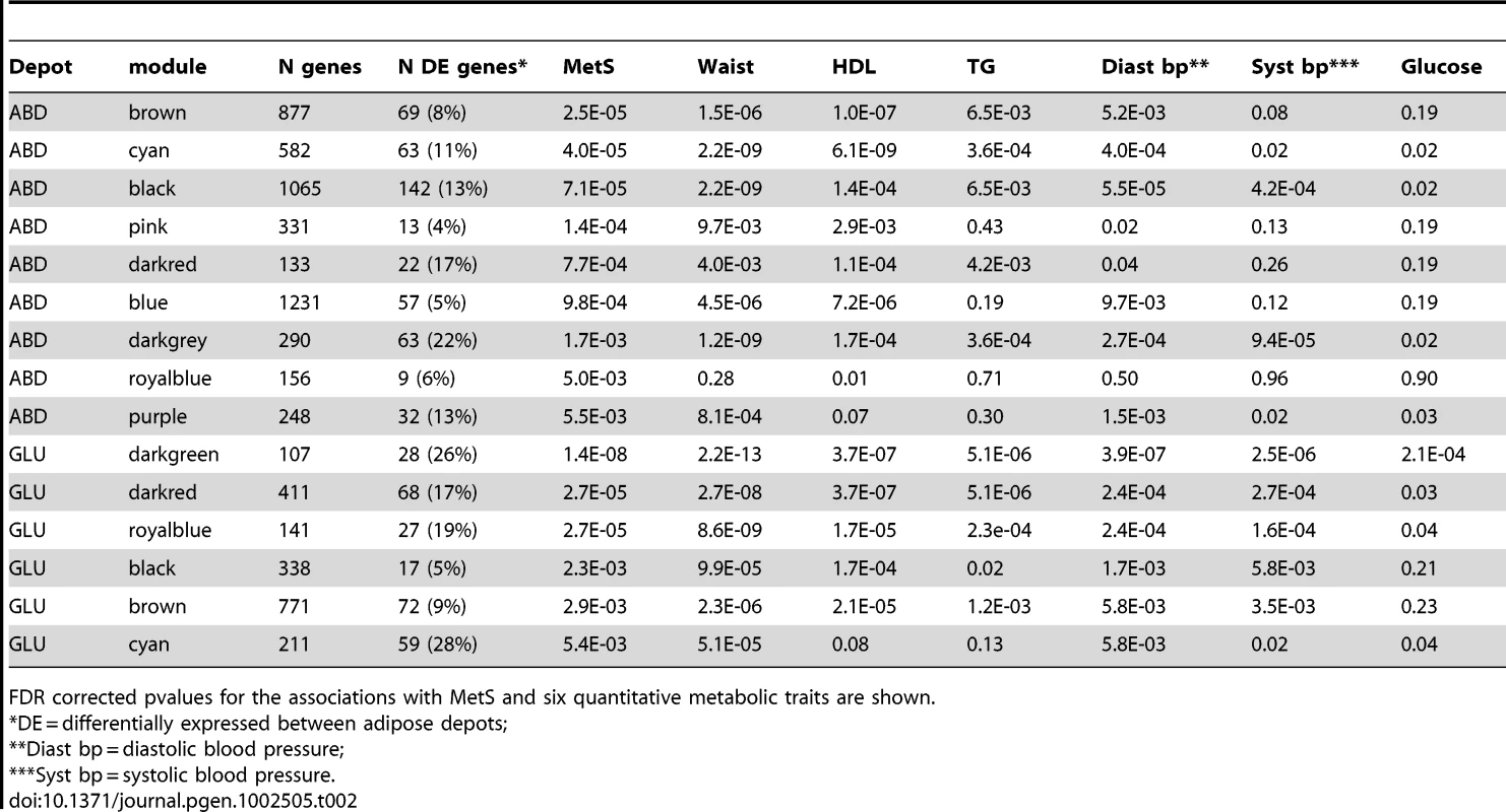 Modules for which eigengenes were significantly correlated (FDR p<0.01) with MetS in ABD (N = 9) and GLU (N = 6).