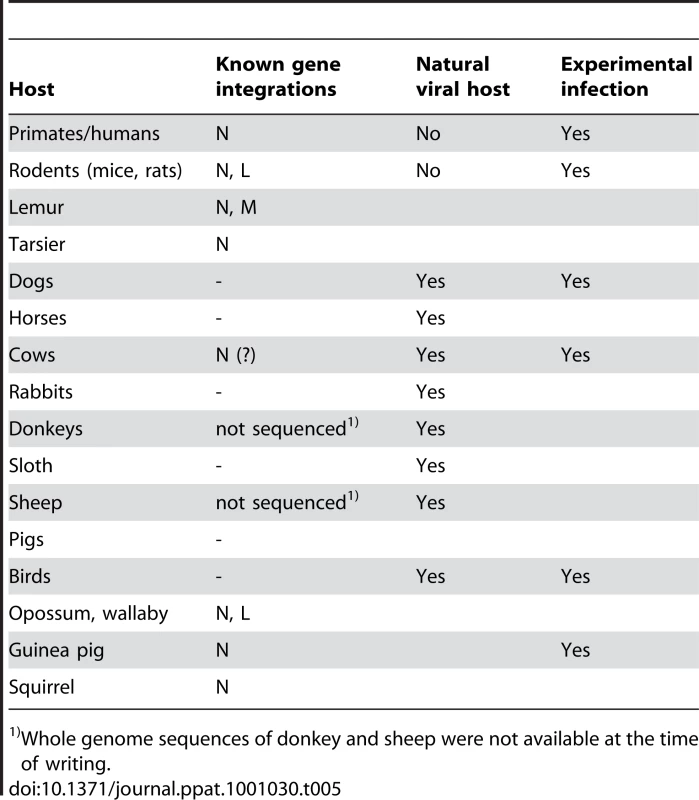 Borna disease virus integrations and known host susceptibility to Borna disease.
