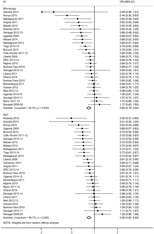 Reduction in the odds of malaria infection in children aged 0–5 y sleeping under insecticide-treated nets in sub-Saharan Africa.