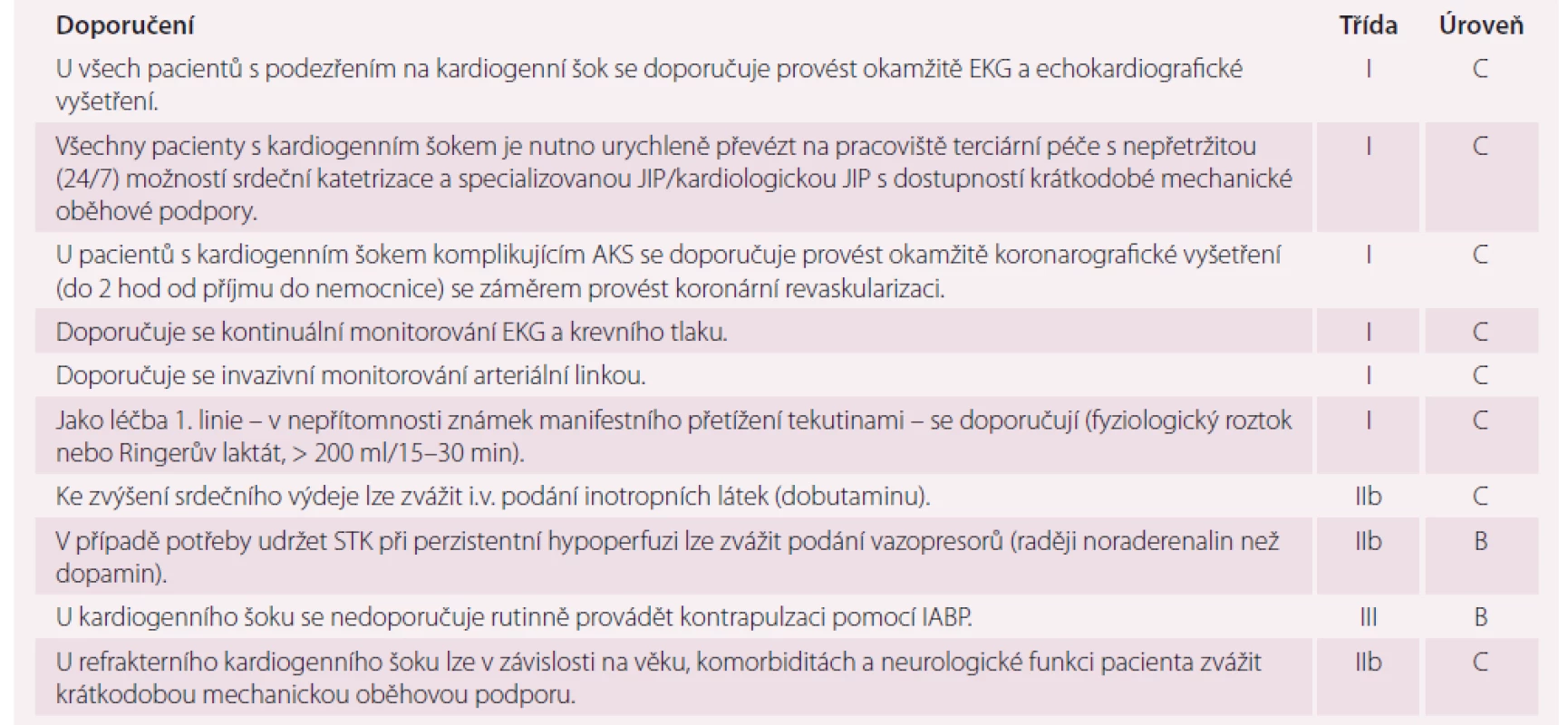 Doporučení pro léčbu pacientů s kardiogenním šokem.
