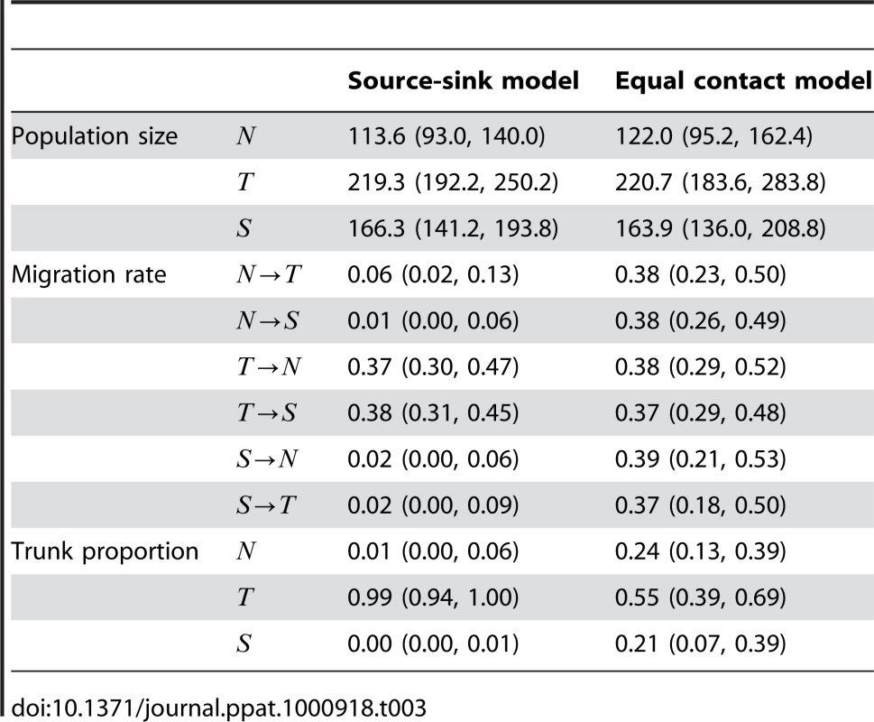 Mean estimates and 95% credible intervals for effective population size , rate of migration  and trunk proportion for each region in simulated data sets based on 500 samples from each deme over a 10 year period.