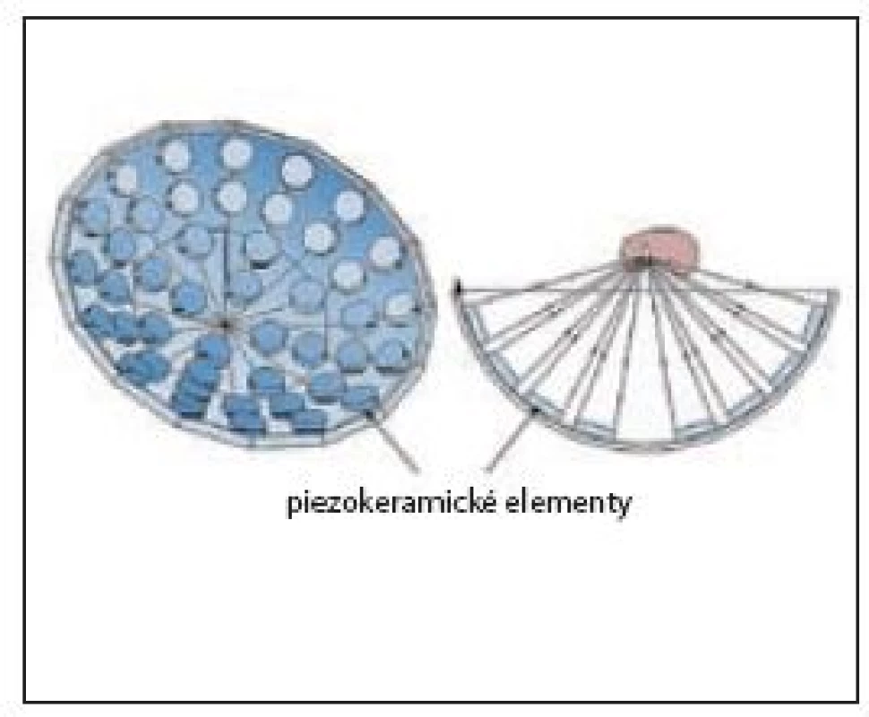 Piezoelektrický princip generování rázové vlny
Fig. 7 Piezoelectric shock wave generator