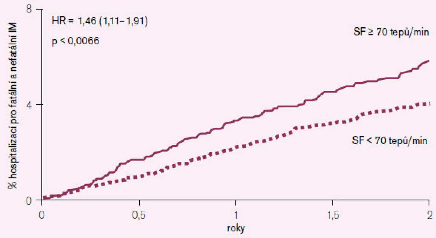 Srdeční frekvence jako prediktor nutné hospitalizace pro akutní infarkt myokardu (placebová větev).