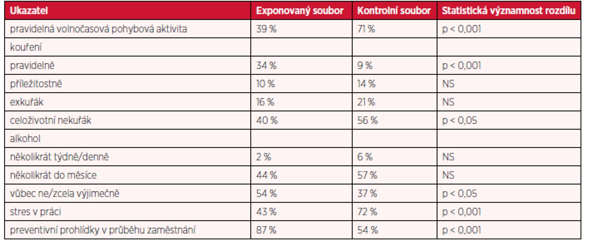Faktory životního stylu v exponovaném a kontrolním souboru