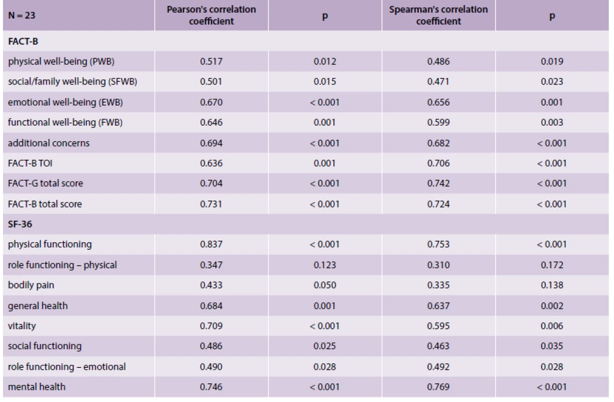Correlation of subscales before treatment and after treatment in prospectively followed patients