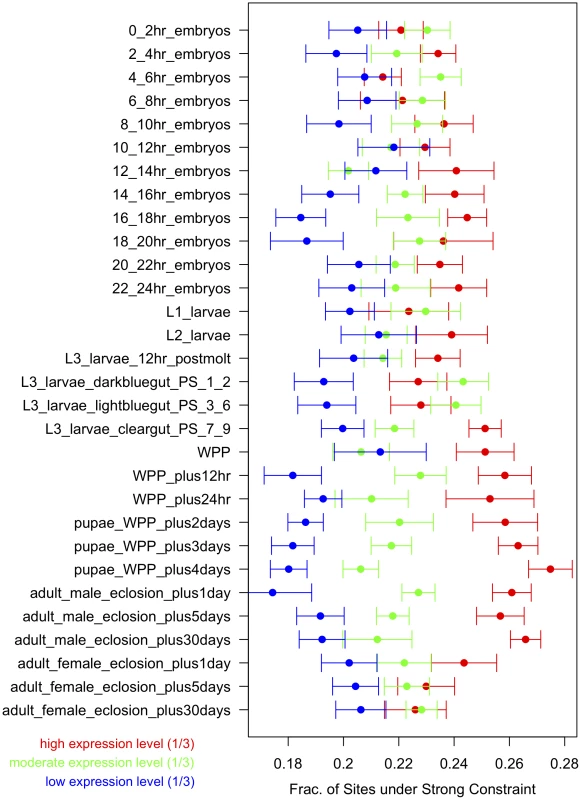 Strong constraint versus gene expression across development.