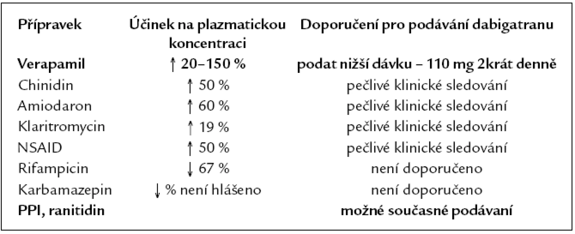 Dabigatran: lékové interakce. Upraveno dle [14] a [8].