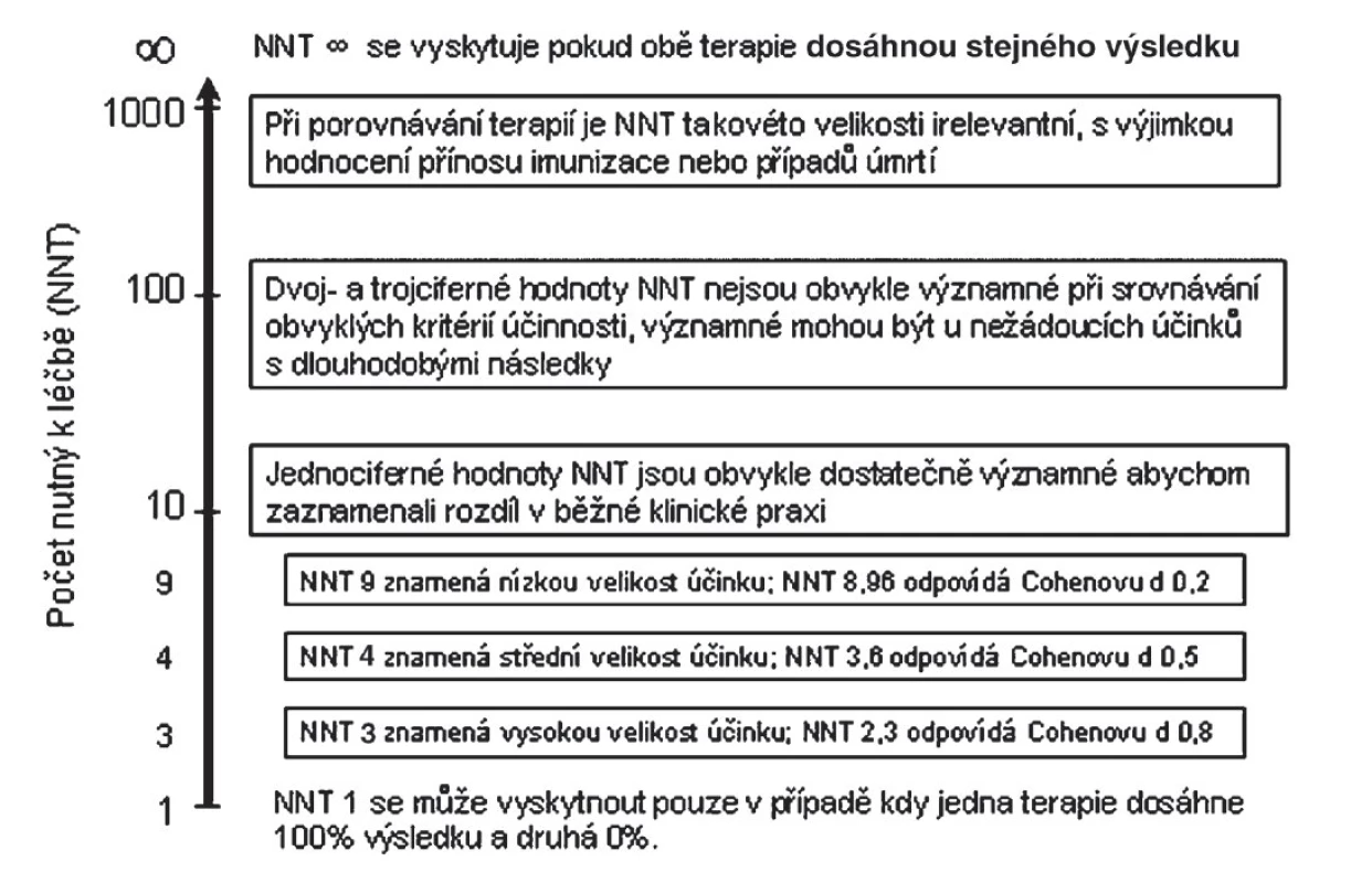 Počet nutný k léčbě může být v rozmezí od 1 (pouze teoreticky) do nekonečna. (Upraveno podle L. Citrome [6]).