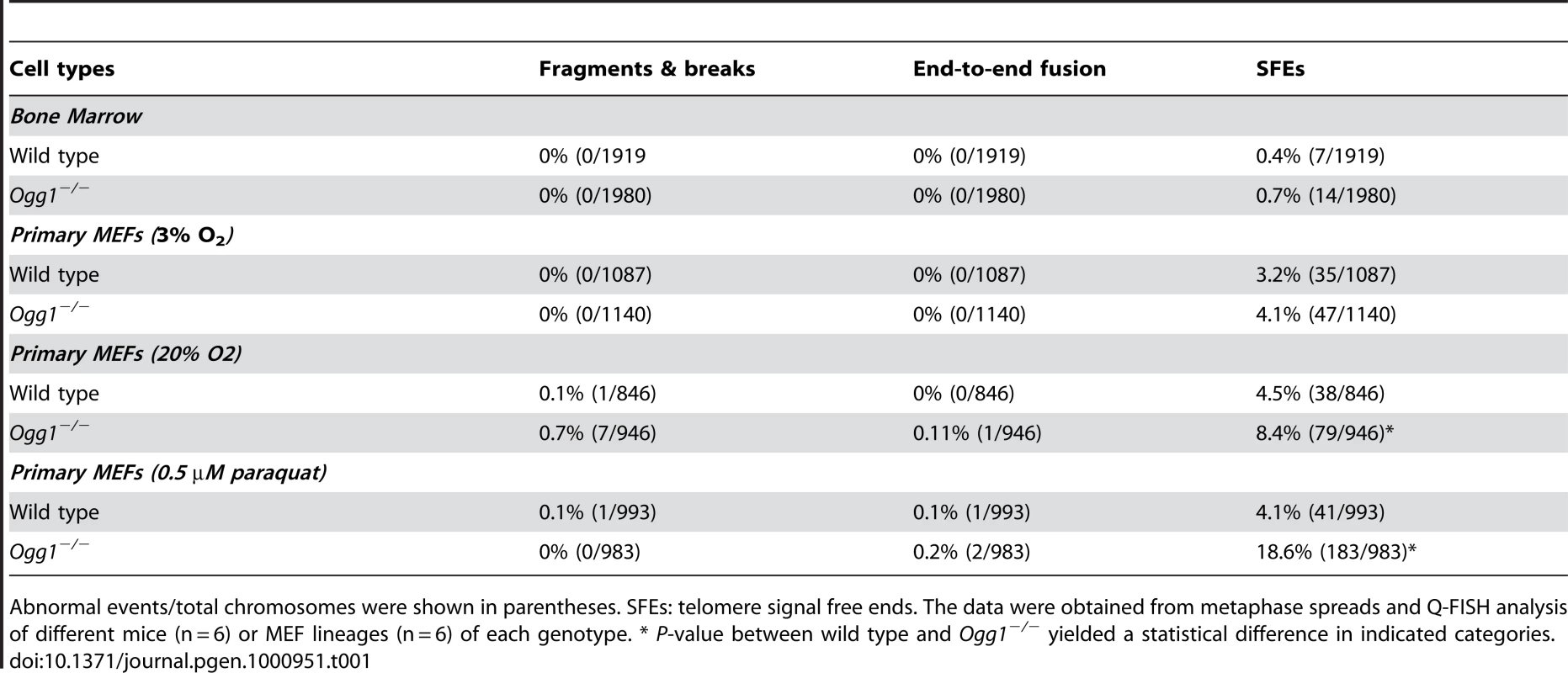 Frequencies of chromosomal and telomeric abnormalities in wild-type and <i>Ogg1<sup>−/−</sup></i> bone marrow cells and primary MEFs.