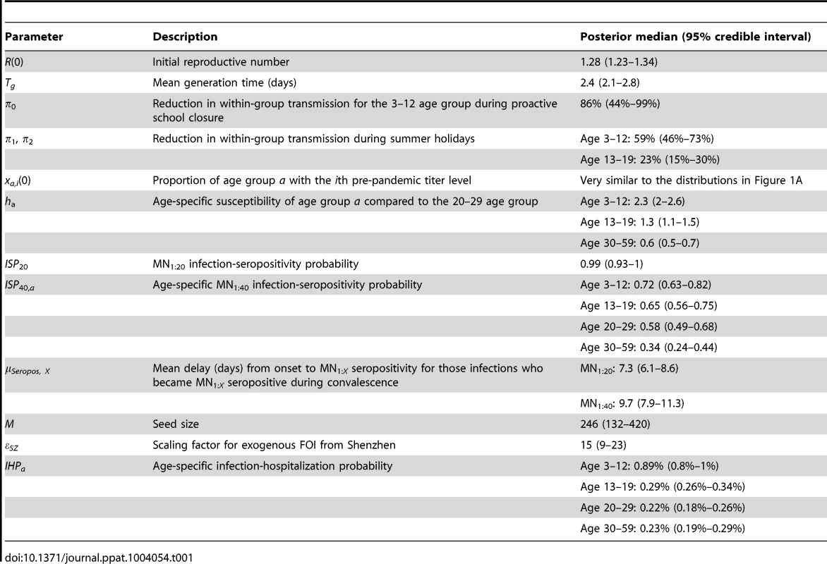 Model parameters and their posterior statistics.