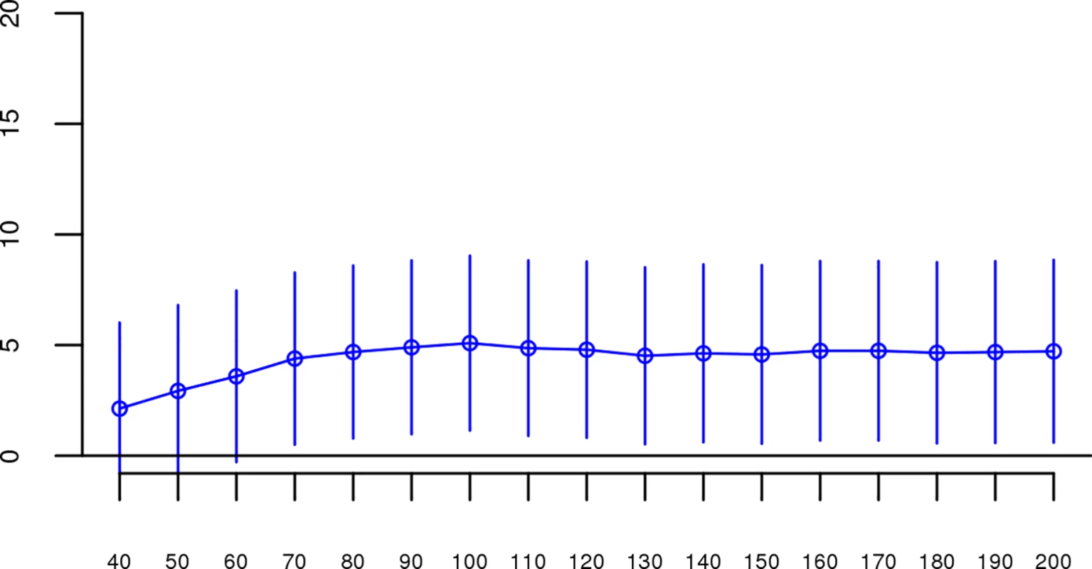 Slope estimates (the change in log odds for a 1% increase in <i>Froh</i>; points) and their 95% confidence intervals (bars) of <i>Froh</i> from the combined unimputed SNP data predicting schizophrenia for different SNP thresholds of calling ROHs.