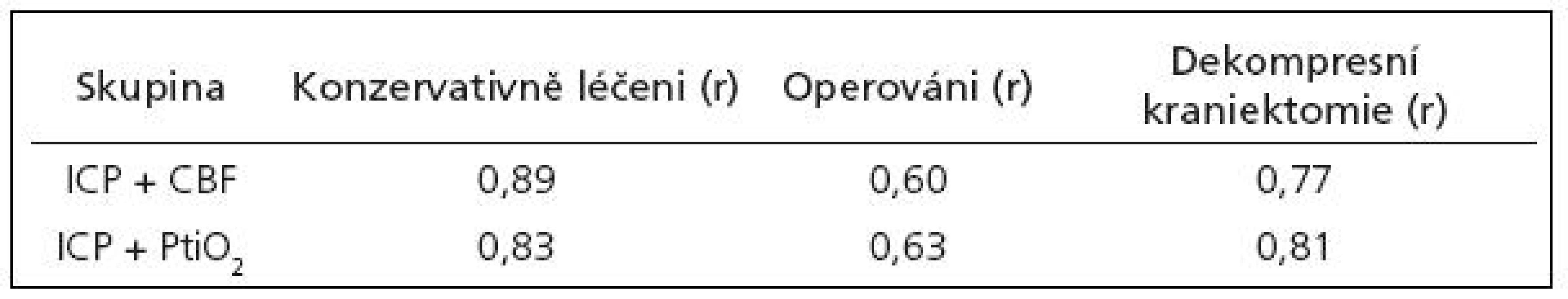 Korelační koeficienty.