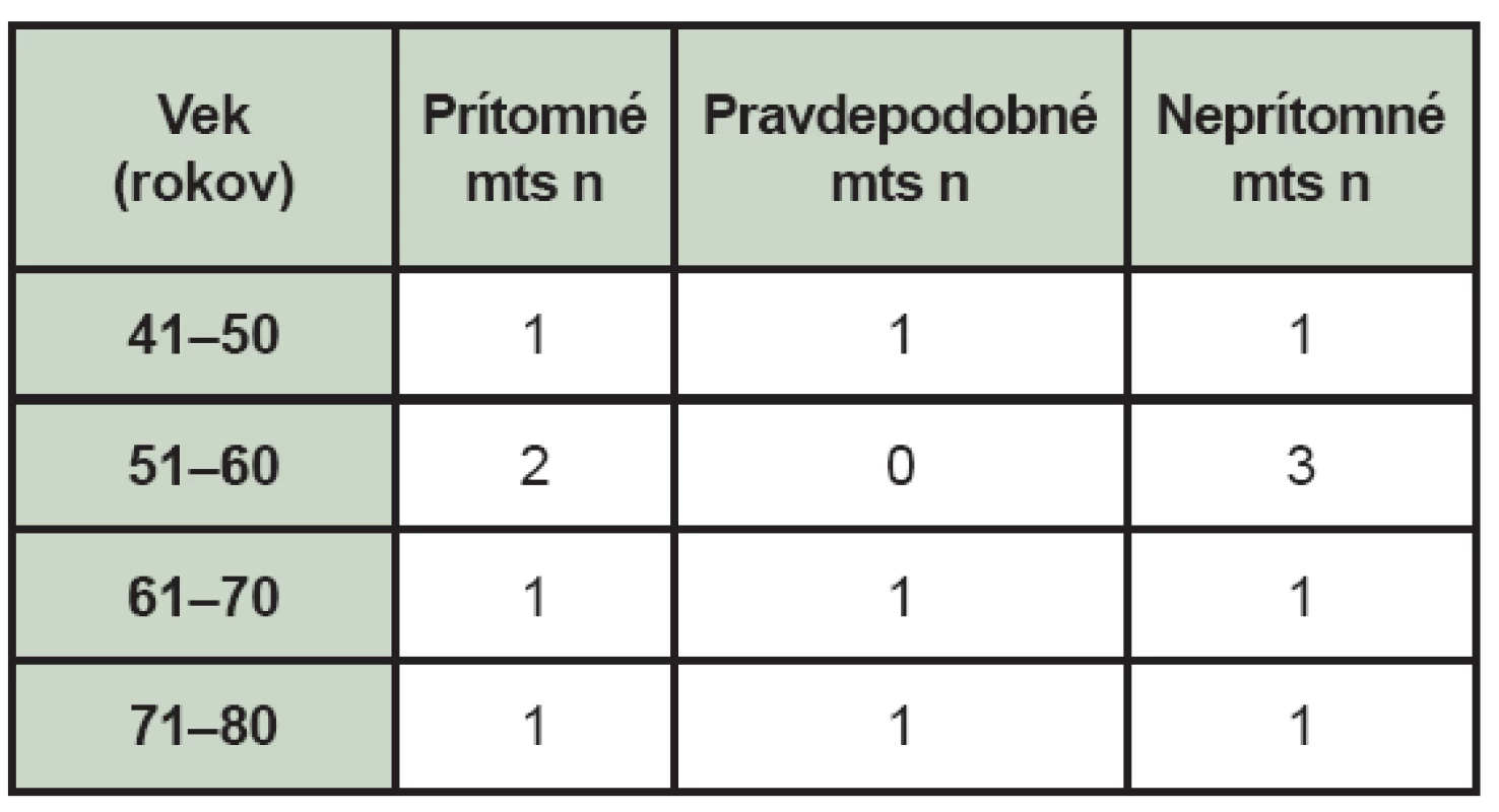 Nález celotelovej scintigrafie skeletu u pacientov s malígnym melanómom – rozdelenie podľa veku (mts – kostné metastázy, n – počet pacientov).
